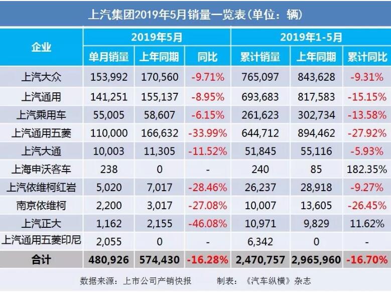 5月汽車銷量快報：集體大跌哀鴻遍野！上汽/東風/長安/吉利/長城統(tǒng)統(tǒng)扛不住了