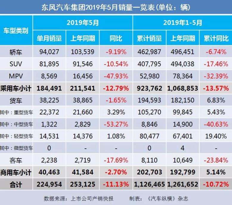 5月汽車銷量快報：集體大跌哀鴻遍野！上汽/東風/長安/吉利/長城統(tǒng)統(tǒng)扛不住了