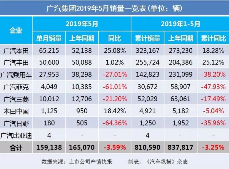 5月汽車銷量快報：集體大跌哀鴻遍野！上汽/東風/長安/吉利/長城統(tǒng)統(tǒng)扛不住了