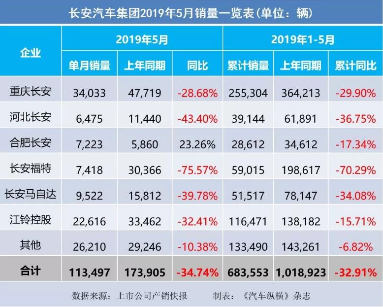 5月汽車銷量快報：集體大跌哀鴻遍野！上汽/東風/長安/吉利/長城統(tǒng)統(tǒng)扛不住了